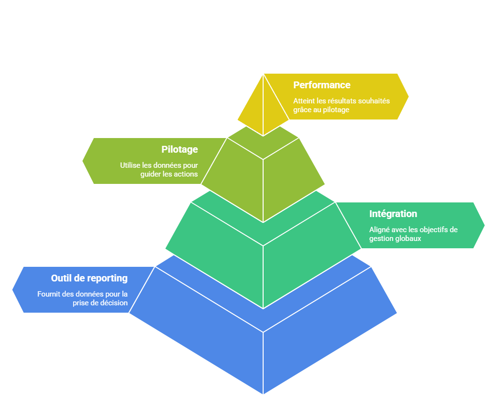 Illustration du positionnement du reporting dans le pilotage